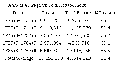 Compagnie des Indes Exports to Asia, 1725-69
