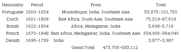 Minimum European Slave Exports to Indian Ocean Destinations, 1500-1850