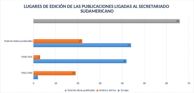Lugares de edición de las publicaciones ligadas al Secretariado Sudamericano con la contablilización de Sudam, Editorial Sud Americana y Ediciones del Buró Sudamericano 