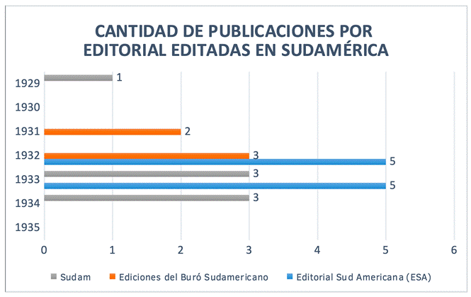 Cantidad de publicaciones por sello editorial editadas en Sudamérica entre 1929 y 1935 