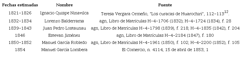 Concesionarios de la nieve en Lima