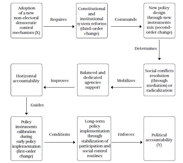 Causal
mechanism of the politics of accountability for C169

 