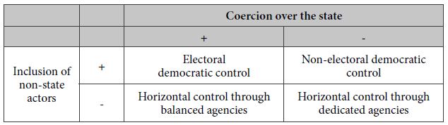 Typology of
political accountability mechanisms

 