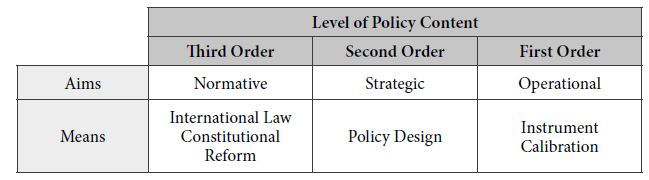 Three-order
analytical framework of policy change

 