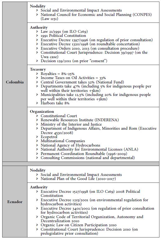 Policy instruments of accountability in Colombia and Ecuador  

 