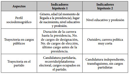 Características de los
políticos