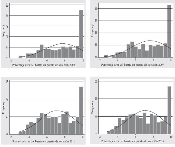 Porcentaje área del barrio en puesto de votación (2003-2015)