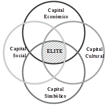 Combinación de condiciones para formar parte de la élite