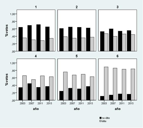 Porcentaje de votos acumulados según segmento de candidaturas por estrato (2003-2015)