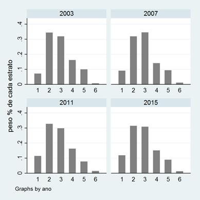 Peso porcentual de cada estrato sobre el resultado de la elección (2003-2015)