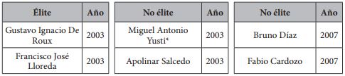 Candidatos élite vs. no élite (2003-2015)