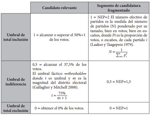 Umbrales de calibración de las condiciones