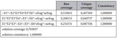Resultados con solución compleja e intermedia