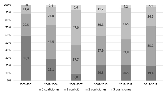 Evolución de la incidencia de las coaliciones en elecciones legislativas estatales 2000-2016 (porcentaje de distritos totales).