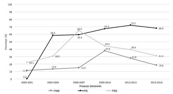 Porcentaje de distritos locales donde los tres principales partidos formaron coaliciones (2000-2016)