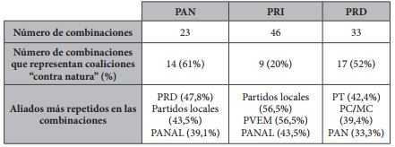 Número de combinaciones de partidos para la formación de coaliciones electorales, 2000-2016