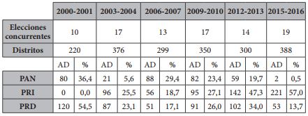 Alianzas convergentes y divergentes en elecciones concurrentes (2000-2016)
