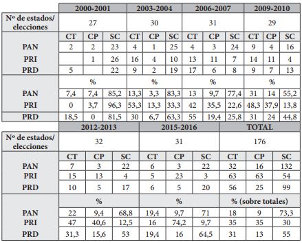Estrategia de competencia de los tres principales partidos, 2000-2016
