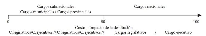 Relevancia del cargo 