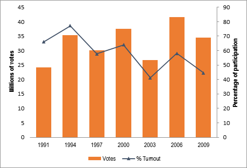 Turnout in Federal Elections, 1991-2009