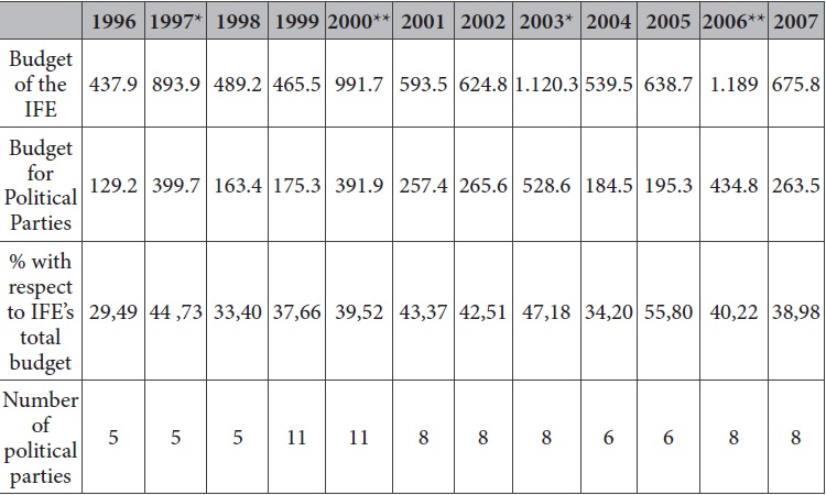 Annual Budget of the Federal Electoral Institute and Public Funding for Political Parties in millions of dollars (11 pesos per dollar exchange rate for March 2007)