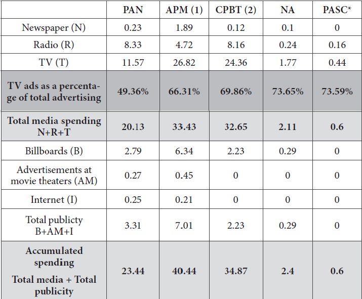 Spending in presidential campaigns, as reported to the IFE (millions of dollars)