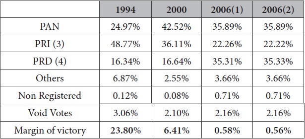 Electoral Results in Elections for President, 1994-2006