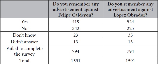 Frequency table for recall of negative campaigning