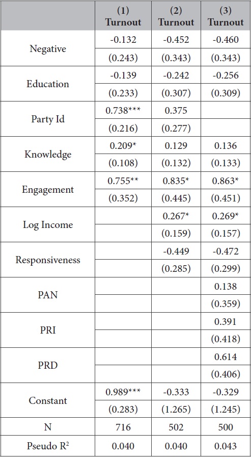 Logit regressions for voter turnout