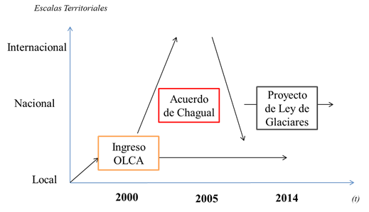 Trayecto empírico del conflicto local a la política pública