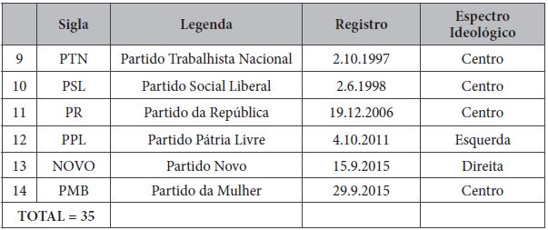 Partidos políticos registrados no Tribunal Superior Eleitoral (TSE) 6
