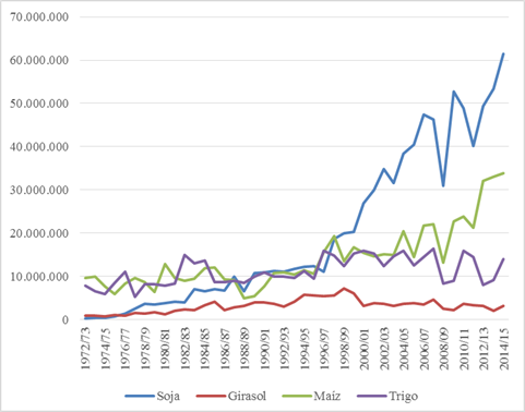 Evolución de la producción (toneladas) por cultivo 