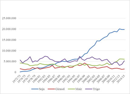 Evolución de la superficie sembrada (hectáreas) por cultivo