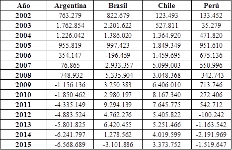 Balanza comercial de los principales socios sudamericanos con China (2002-2015)