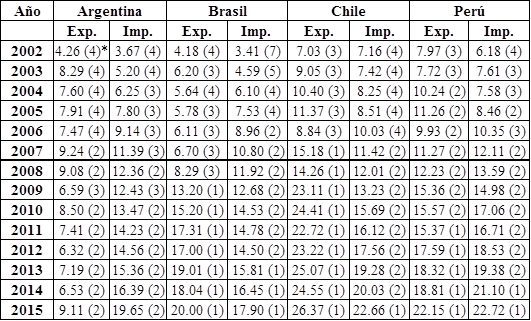 Participación de China en el intercambio comercial de los principales socios sudamericanos 2002-2015 (en porcentajes)