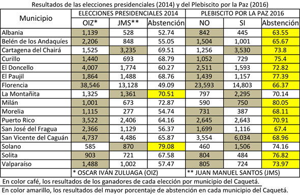 Elecciones presidenciales (2014) y resultados del Plebiscito por la Paz (2016) en Caquetá