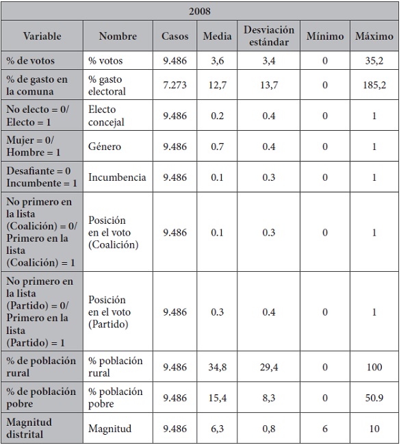 Descripción de variables para 2008