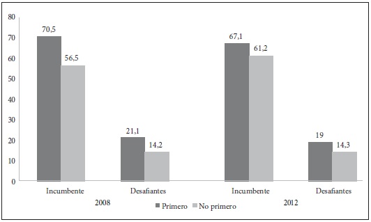 Porcentaje de electos, según condición del candidato y posición en la lista de la coalición, 2008 y 2012