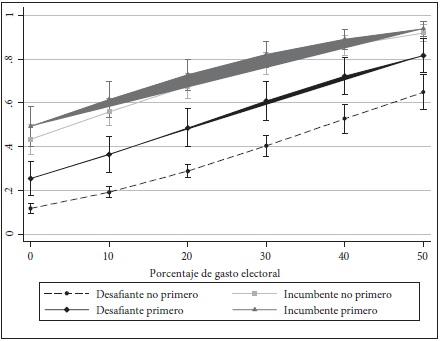 Probabilidades predichas de ser electo en función de la posición del candidato en la papeleta, su condición (incumbente/desafiante) y el gasto en campaña en una M=6 (2008)