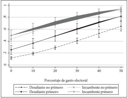 Probabilidades predichas de ser electo en función de la posición del candidato en la papeleta, su condición (incumbente/desafiante) y el gasto en campaña en una M=8 (2008)