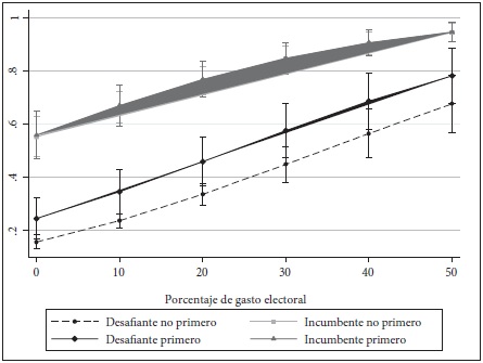 Probabilidades predichas de ser electo en función de la posición del candidato en la papeleta, su condición (incumbente/desafiante) y el gasto en campaña en una M=8 (2012)