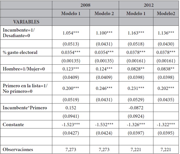 El efecto de ser primero en la lista sobre la elegibilidad (modelo probit), concejales 2008 y 2012