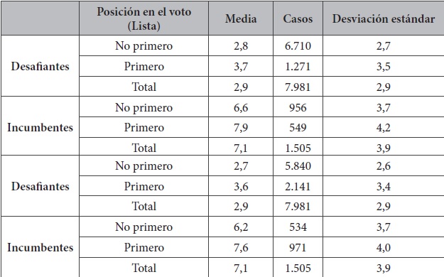 Promedio de votación, según condición (incumbente/desafiante) y posición (primero/no primero) del candidato. Concejales 2008