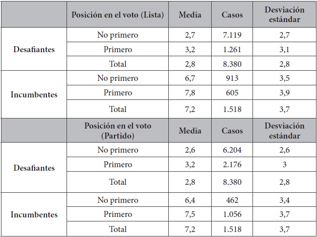 Promedio de votación, según condición (incumbente/desafiante) y posición (primero/no primero) del candidato. Concejales 2012