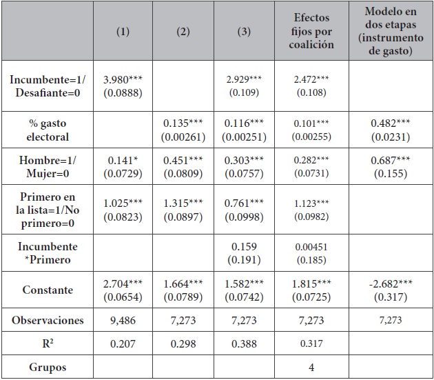 El efecto de ser primero en la lista sobre el porcentaje de votos, modelo general (OLS), con efectos fijos. Concejales 2008