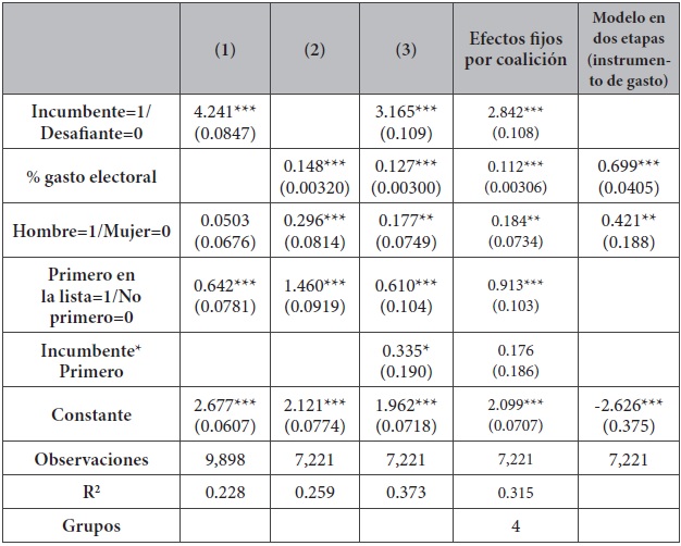 El efecto de ser primero en la lista sobre el porcentaje de votos, modelo general (OLS) con efectos fijos. Concejales 2012