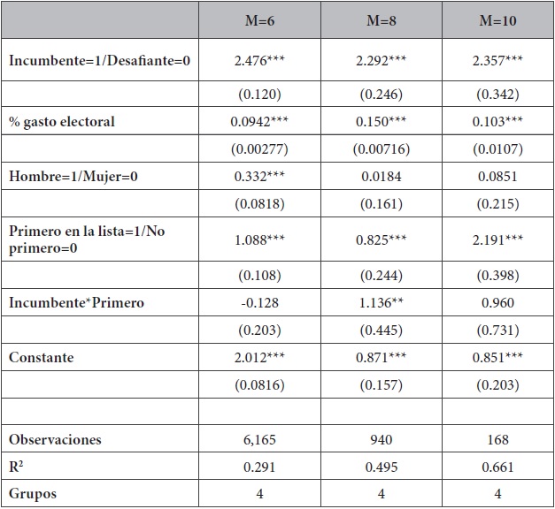 El efecto de ser primero en la lista sobre el porcentaje de voto, según coalición y magnitud distrital (OLS). Concejales 2008