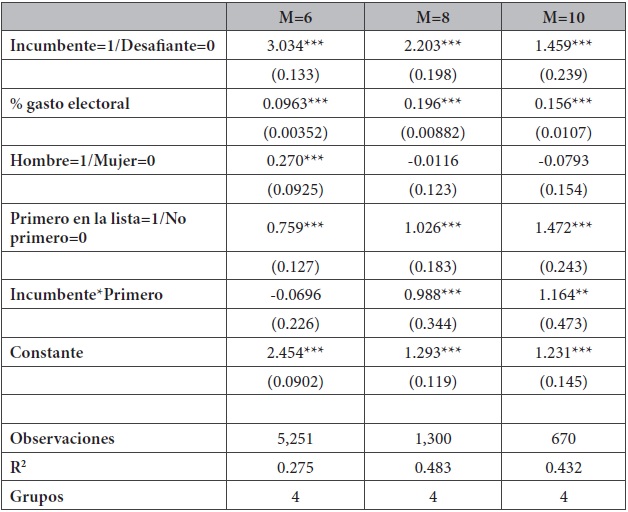 El efecto de ser primero en la lista sobre el porcentaje de voto, según coalición y magnitud distrital (OLS). Concejales 2012
