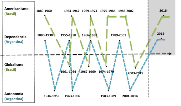 Tradiciones de pol&iacute;tica exterior de Argentina y de Brasil