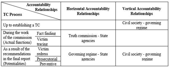 Horizontal and Vertical Accountability Relationships